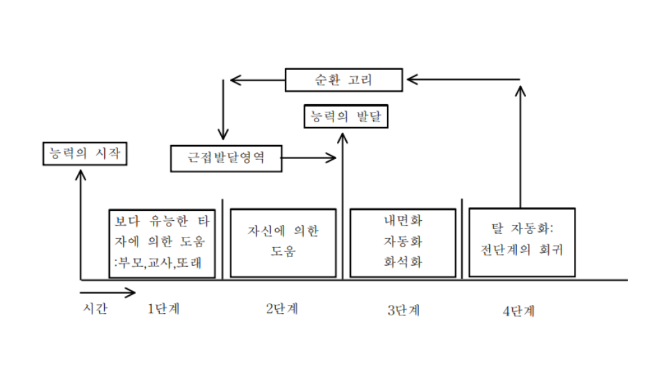 근접 발달 영역과 SAT 커리큘럼