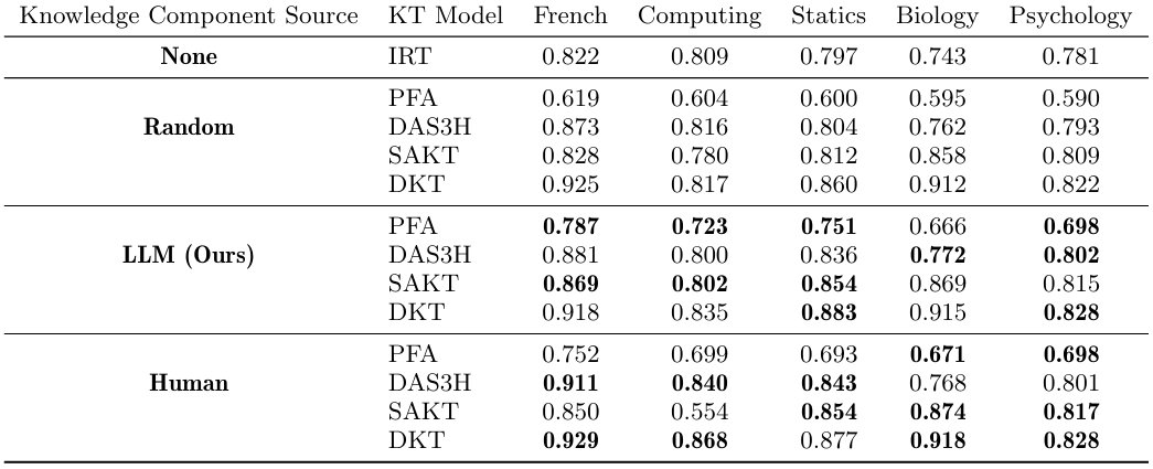 전문가를 능가하는 AI의 Knowledge Components 추출