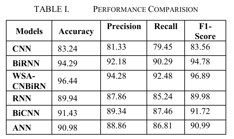 WSA-CNBIRN 모델의 압도적인 정확도