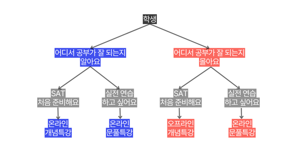 SAT 여름특강 총정리